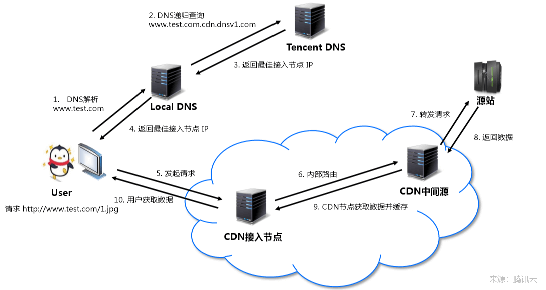 网站如何配置CDN加速？网站域名接入CDN加速的步骤  第1张