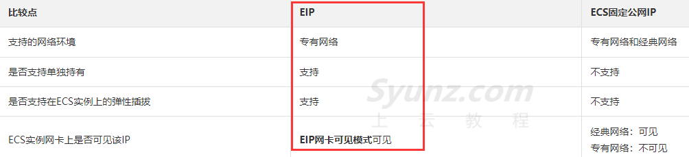 阿里云的弹性公网IP是什么?弹性公网ip与固定公网ip有什么区别?